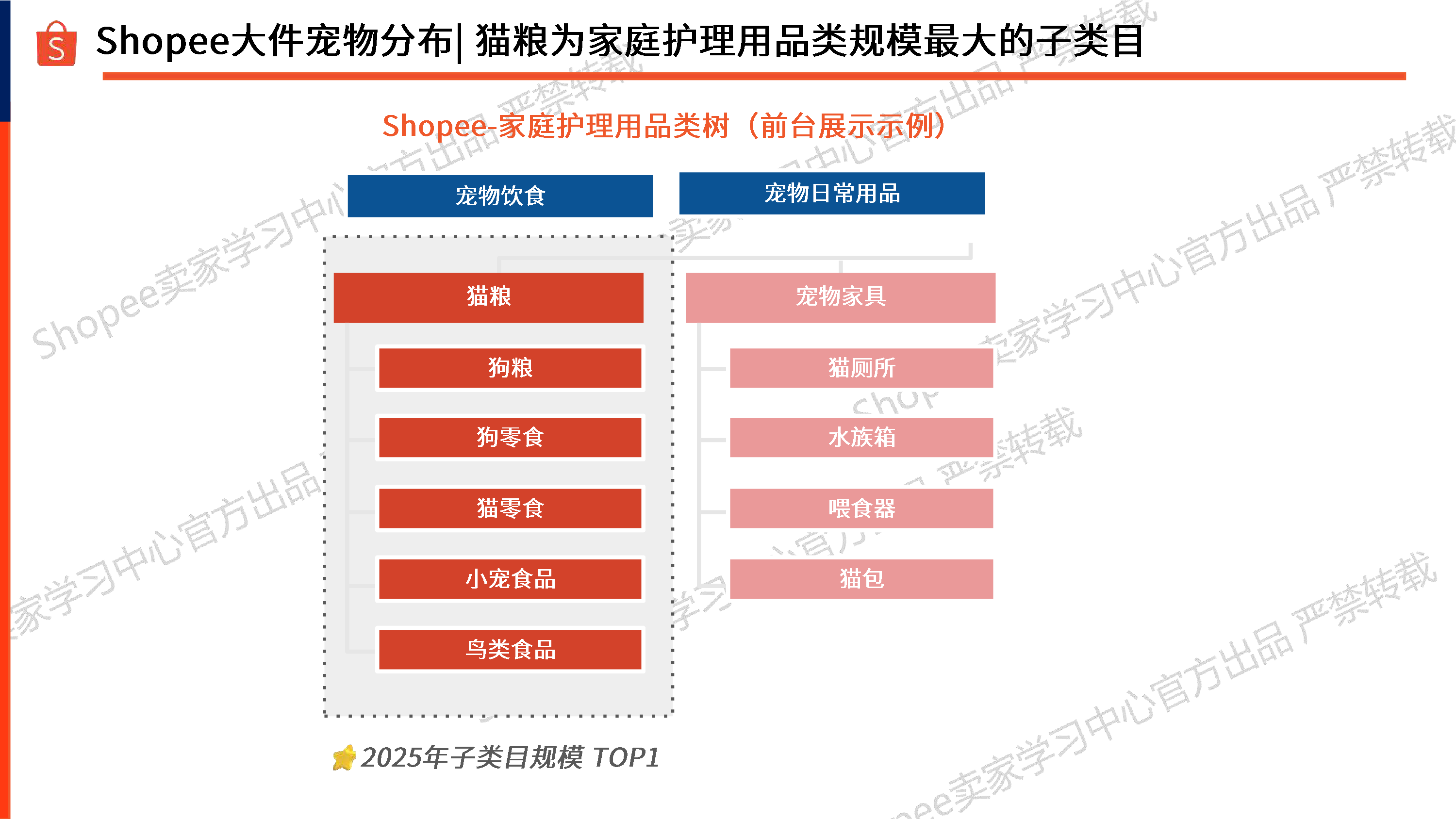 虾皮宠物品类重物大件选品参考2025年105页