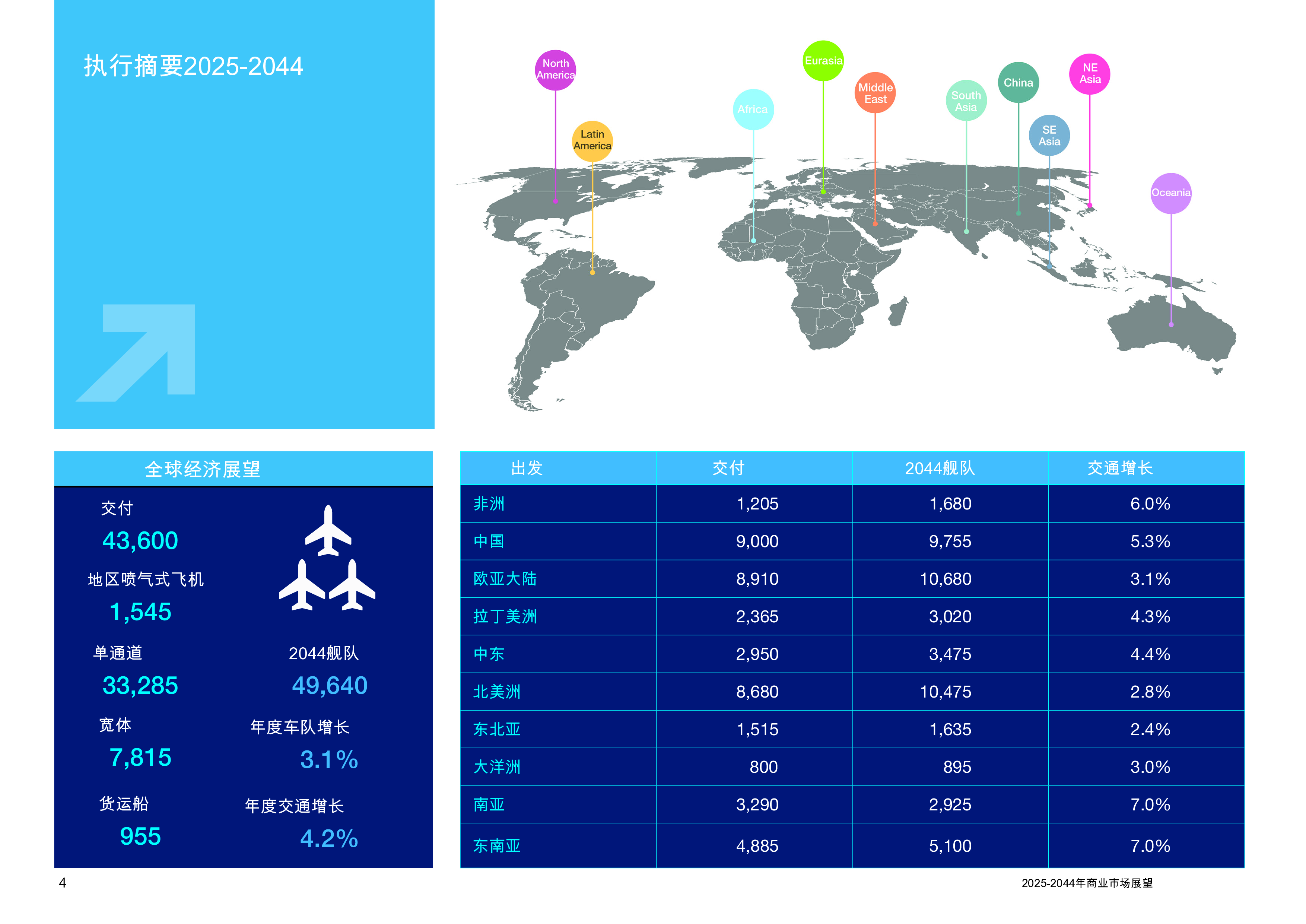 商用市场展望 2025-2044