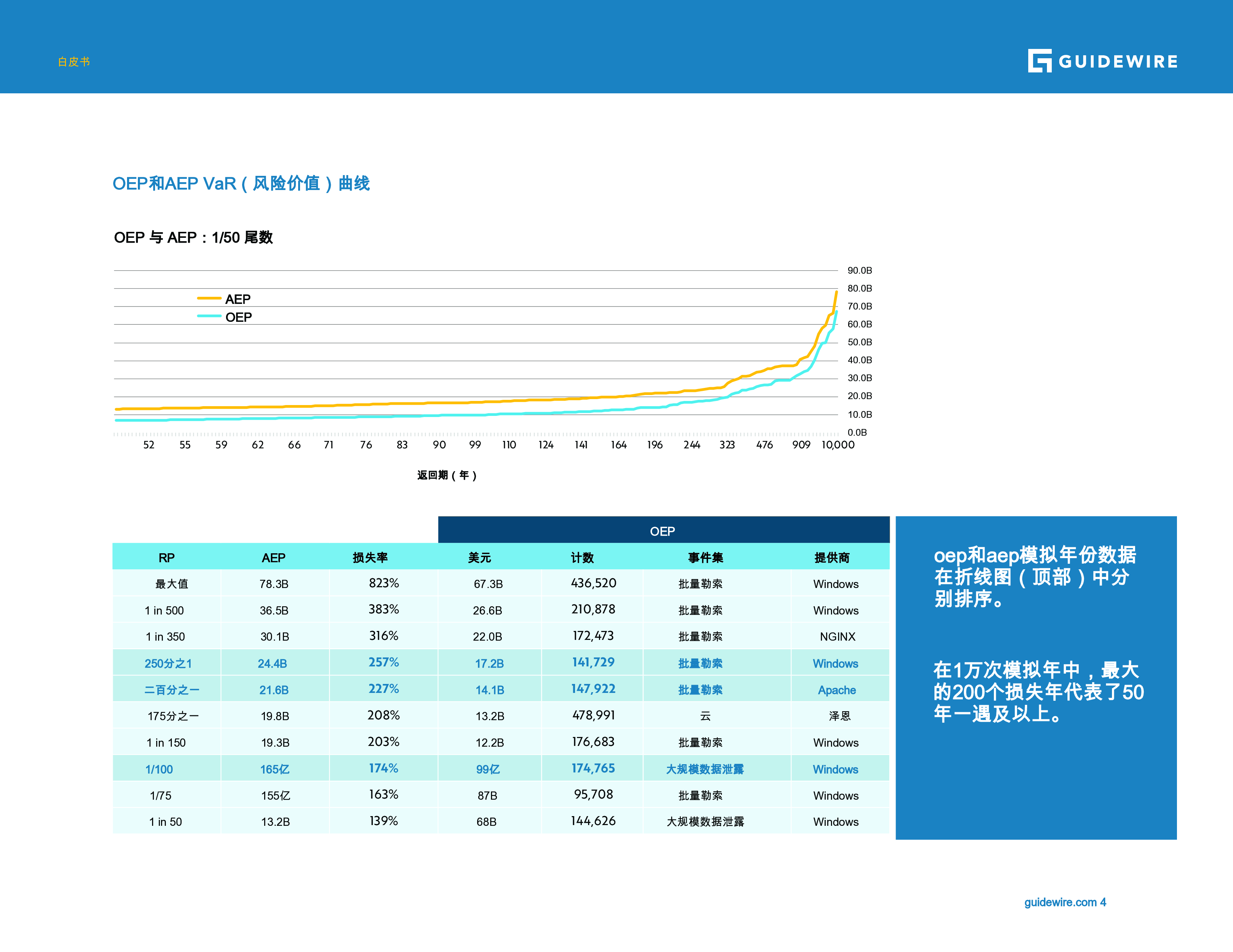 2025年美国网络行业暴露数据库和损失曲线